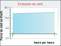 Evolution du vent de la ville Saint-Cernin-de-l'Herm